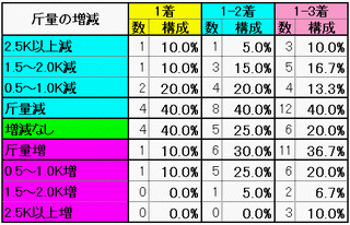 前走からの斤量増減