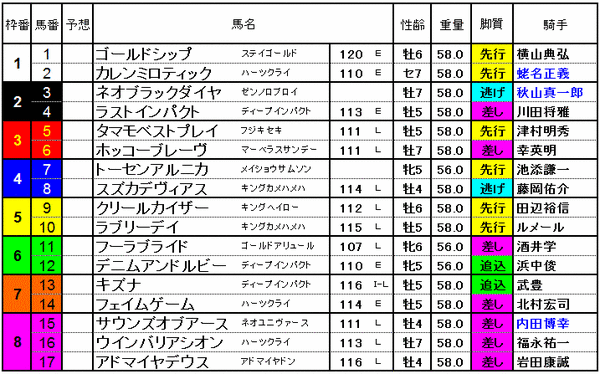 天皇賞春　2015　出馬表