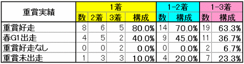 重賞実績