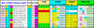 宝塚記念過去10年間の1着馬③