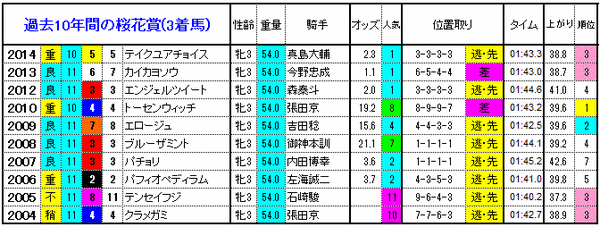 3着馬