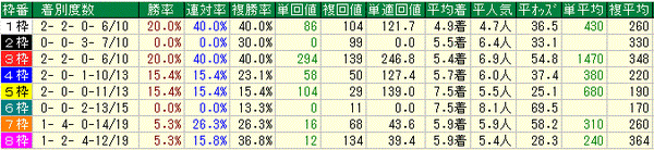 枠番別実績