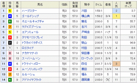 札幌記念　2014　結果