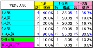 前走-人気