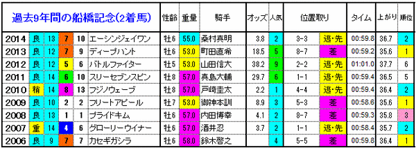 2着馬