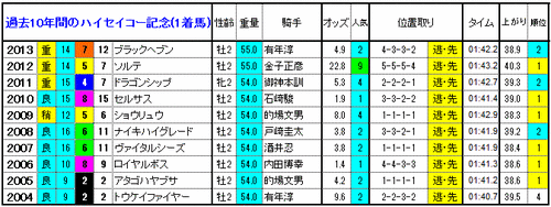 1着馬