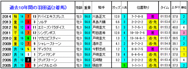 羽田盃　2着馬