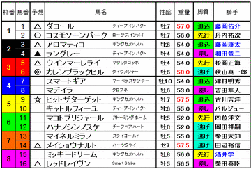 小倉大賞典　2015　予想