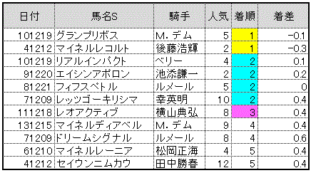 京王杯2歳S組