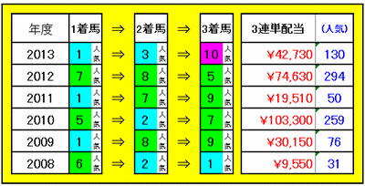 3連単配当