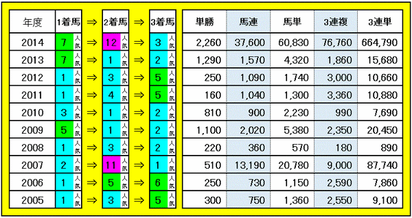 3連単・3連複などの配当