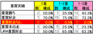 重賞実績