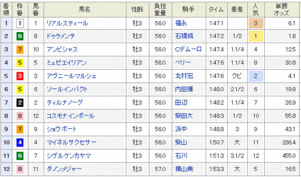 共同通信杯　2015　結果