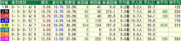 枠番別実績