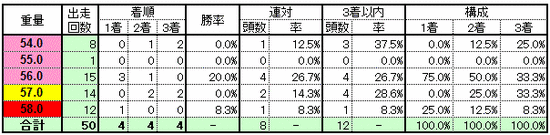 重量別実績