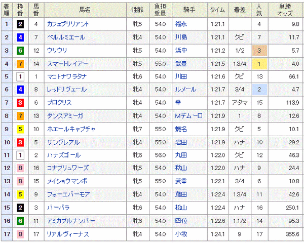 阪神牝馬S2015 レース結果