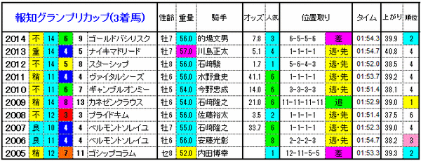 3着馬