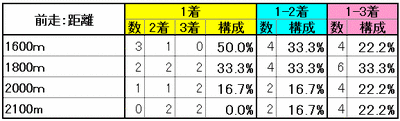 前走：距離