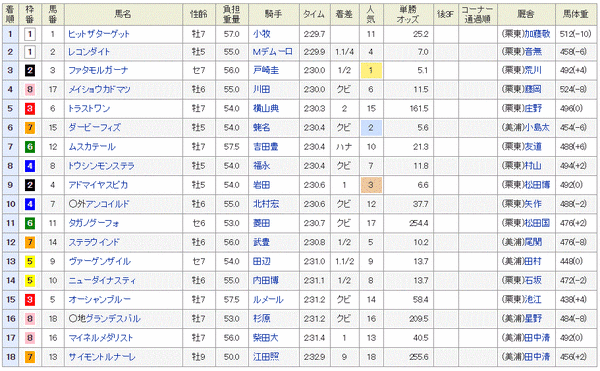 目黒記念　2015　結果