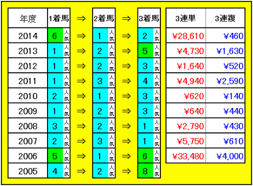 3連単・3連複配当