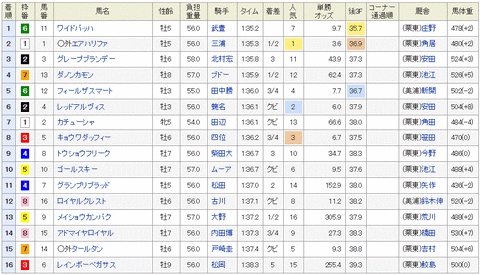 武蔵野S 2014 結果