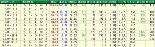 単勝オッズ別実績