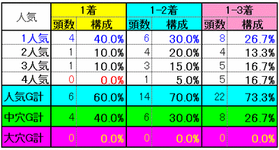 人気別実績