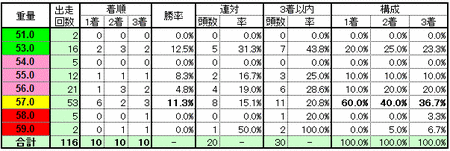 スパーキングサマーC　重量別実績