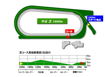 中京芝1600ｍ