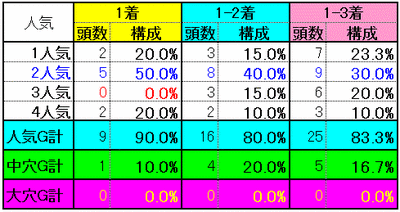 人気別実績