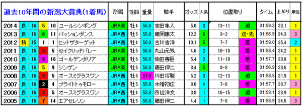 新潟大賞典　1着馬