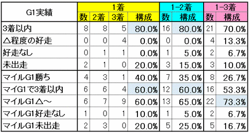 G1実績