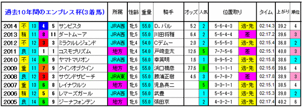 3着馬