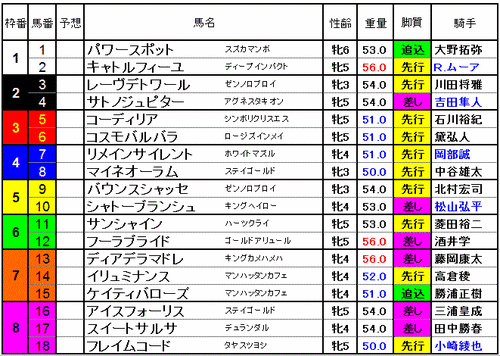 愛知杯　2014　出馬表