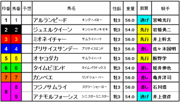 北海優駿　2015　出馬表