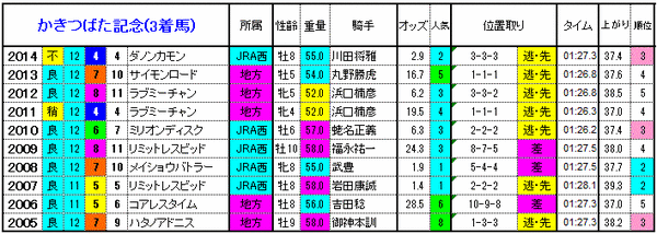 かきつばた記念　3着馬