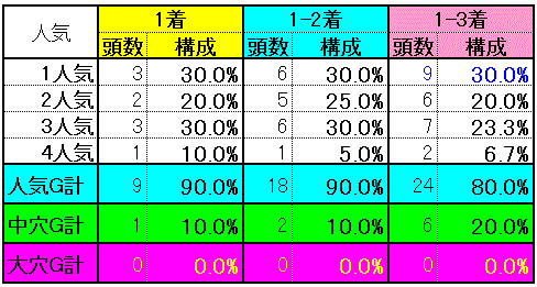 人気別実績