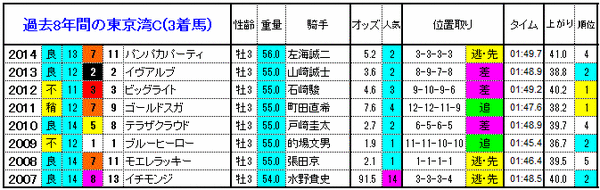 東京湾カップ3着馬