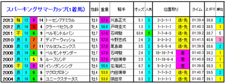 スパーキングサマーC　1着馬