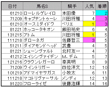 デイリー杯2歳S組