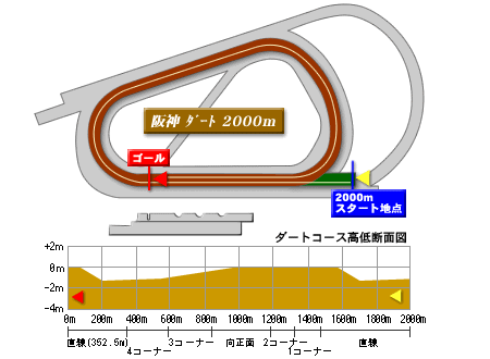 阪神ダート2000ｍ