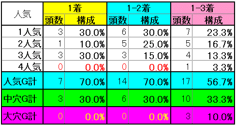 人気別実績