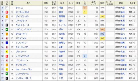 エリザベス女王杯　2014　結果