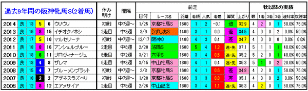 阪神牝馬S　2着馬2