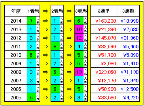 3連単・3連複配当