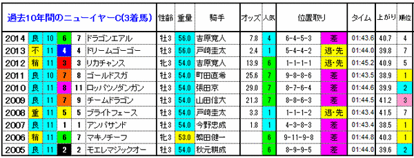 3着馬