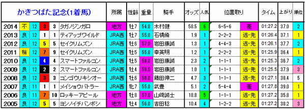 かきつばた記念　1着馬