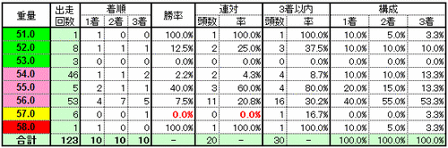 重量別実績