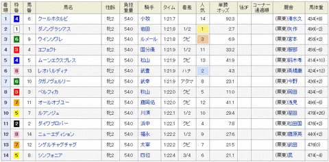 ファンタジーS　2014　結果