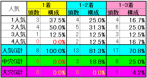 人気別実績